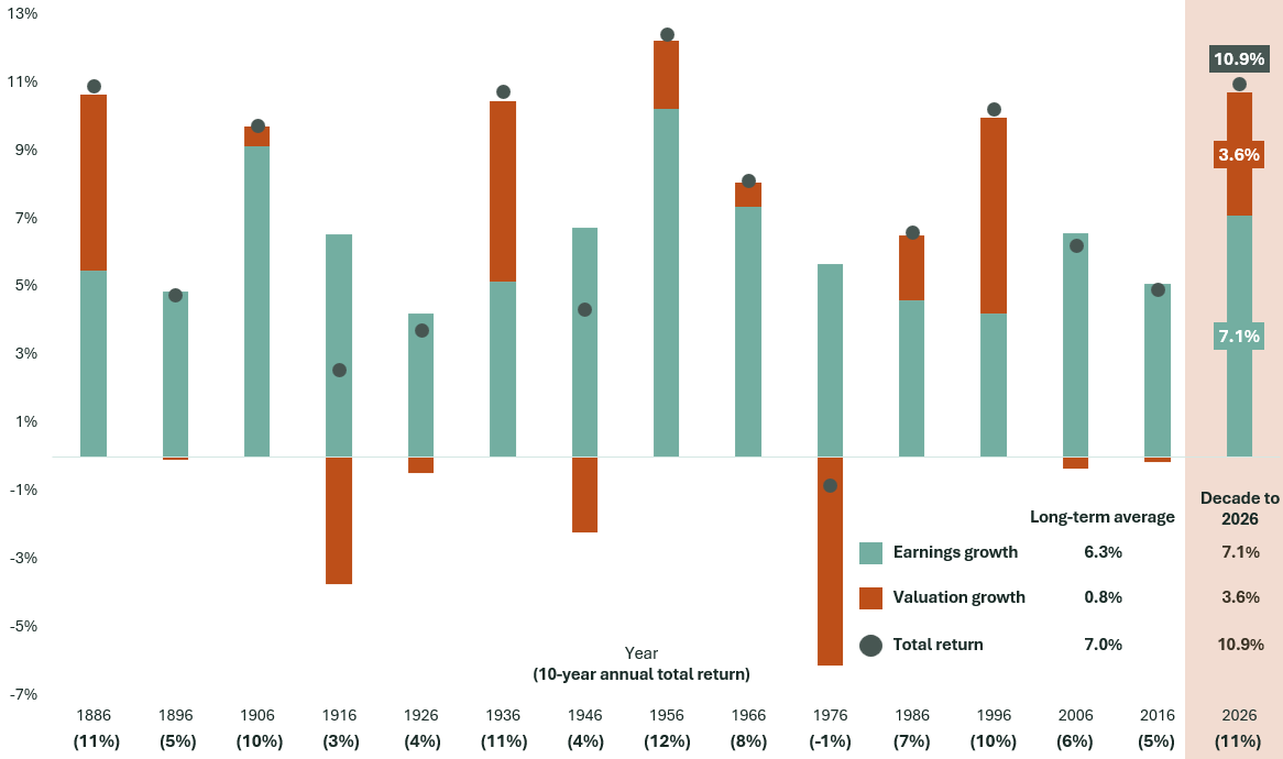 Decomposition of US stock market total returns over every ten-year period since 1886