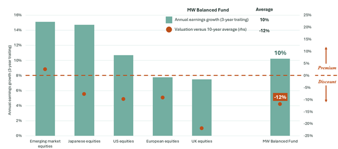 Valuations and 3-year annual earnings growth of MW Balanced Fund companies by region