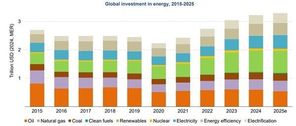 Global energy investment 1 IEA 20225 Cropped