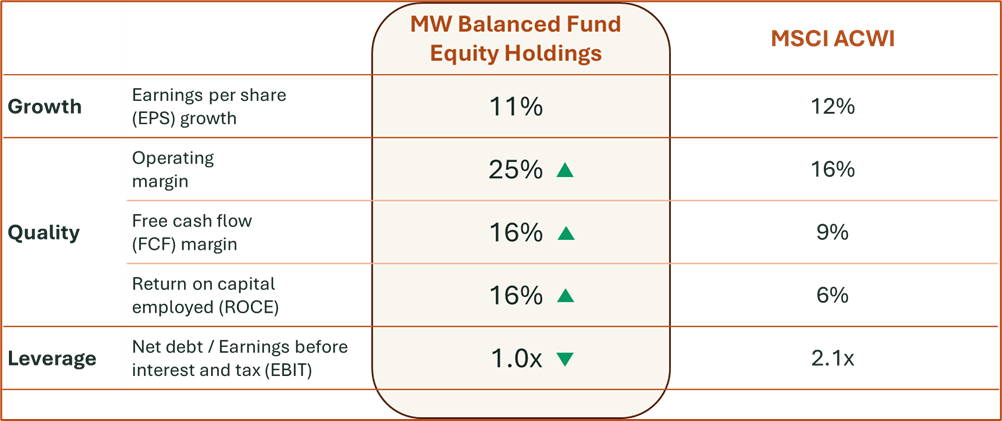 Table 2 - A quality portfolio